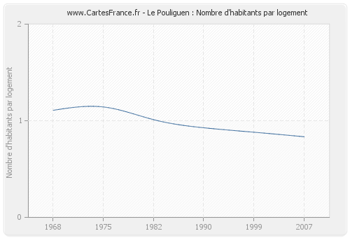 Le Pouliguen : Nombre d'habitants par logement